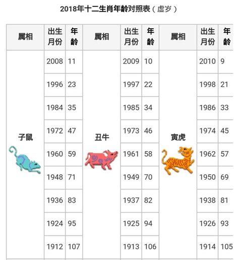 82年次屬|中西年歲對照表 農曆歲次 生肖 歲數